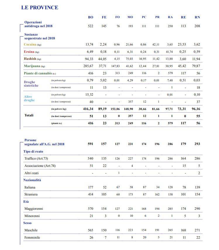 dati droga 2018 provincia