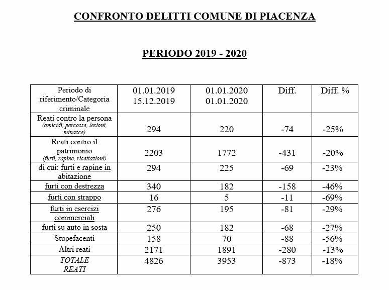 tabelle reati questura 2020