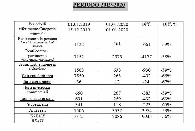 tabelle reati questura 2020