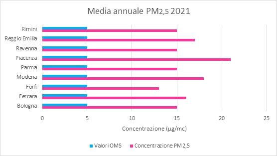 Valori inquinanti piacenza