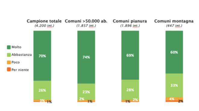 Addio smog: migliora la qualità dell'aria a Reggio Emilia e in