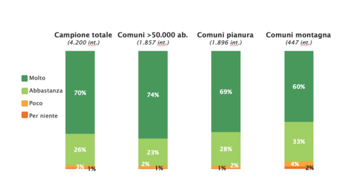 Inquinamento, in Emilia Romagna il 96 % è preoccupato per la qualità dell' aria che respira 