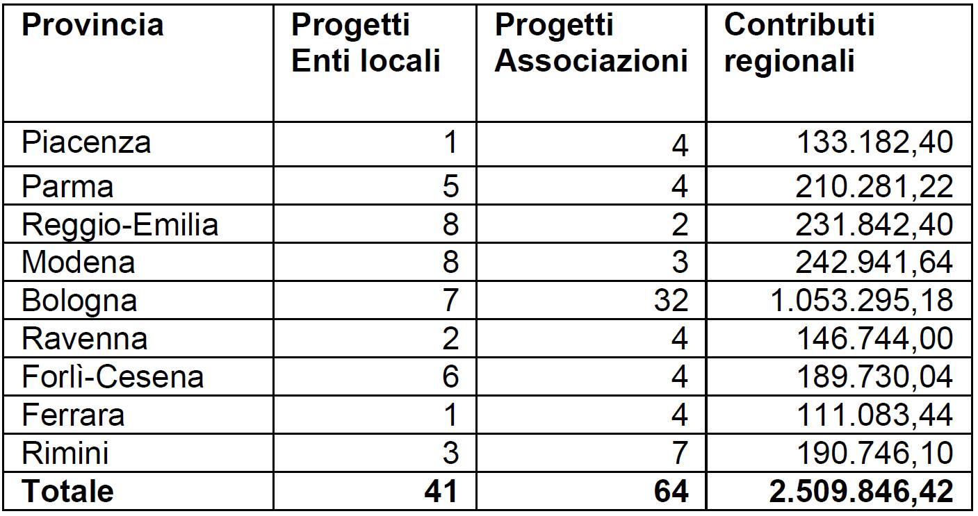 PROGETTI per provincia pari opportunità 