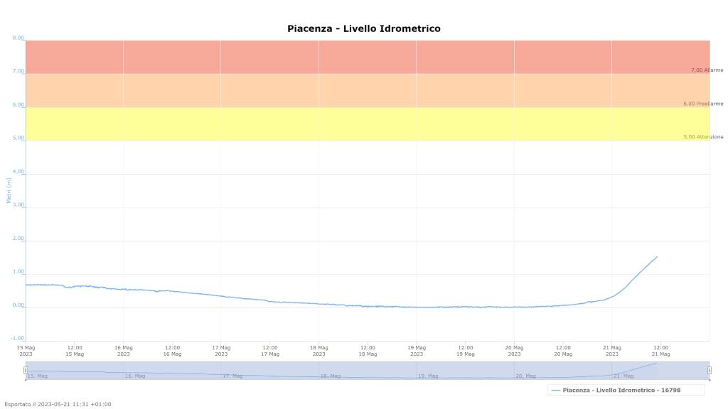 Grafico Po Aipo