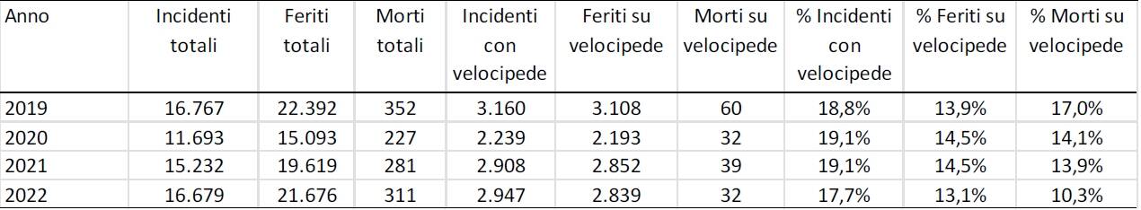 incidenti velocipedi