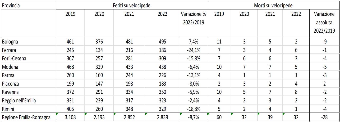 incidenti velocipedi