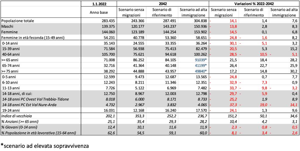 Previsione al 2042 della popolazione residente in provincia di Piacenza