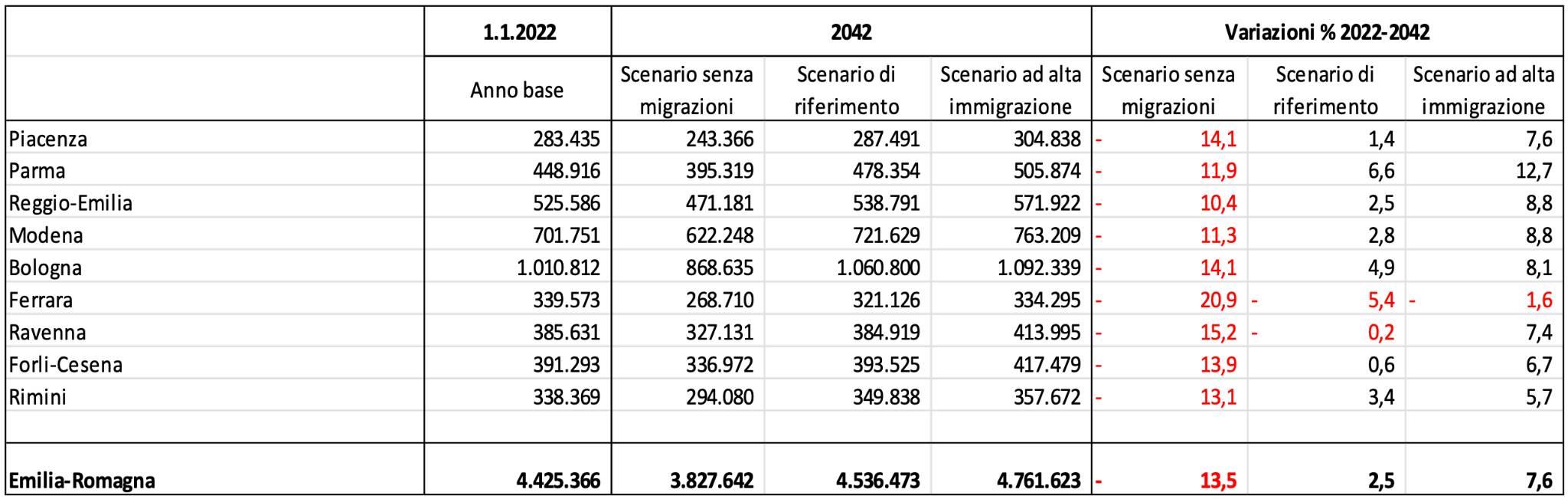 Previsione al 2042 della popolazione residente nelle province dell’Emilia-Romagna