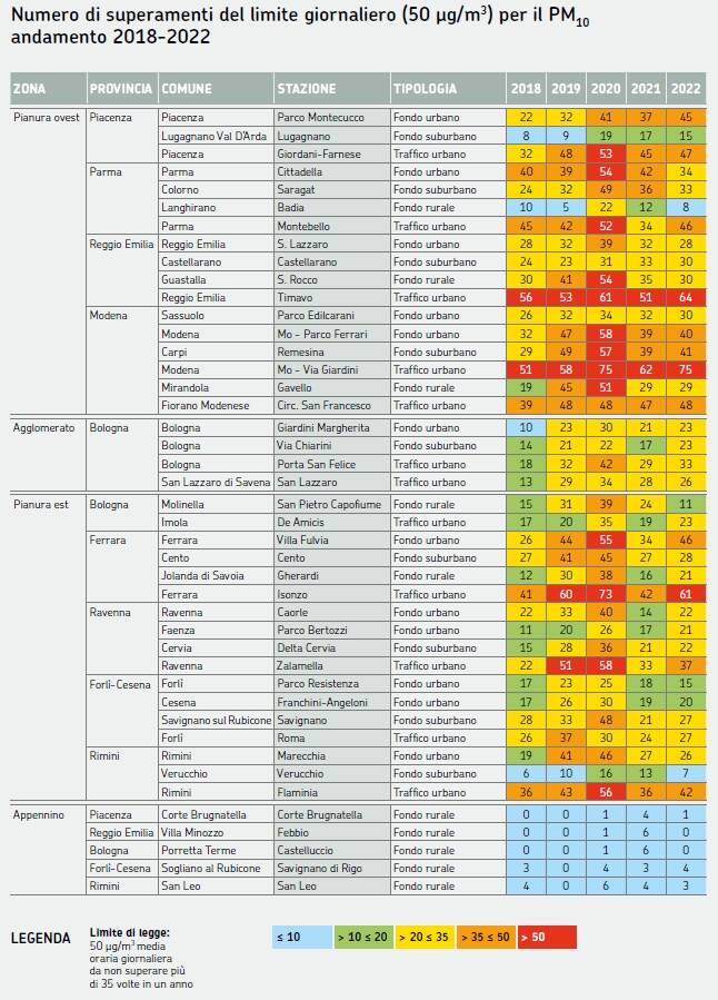 pm10 superamenti limite giornaliero