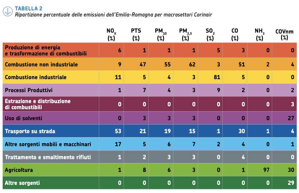 ripartizione emissioni (%)