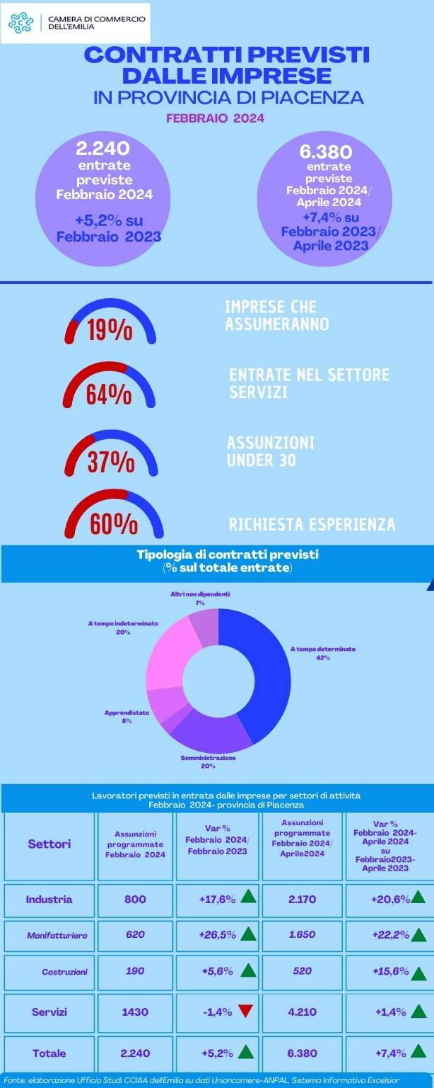 Nuovi contratti ancora in aumento