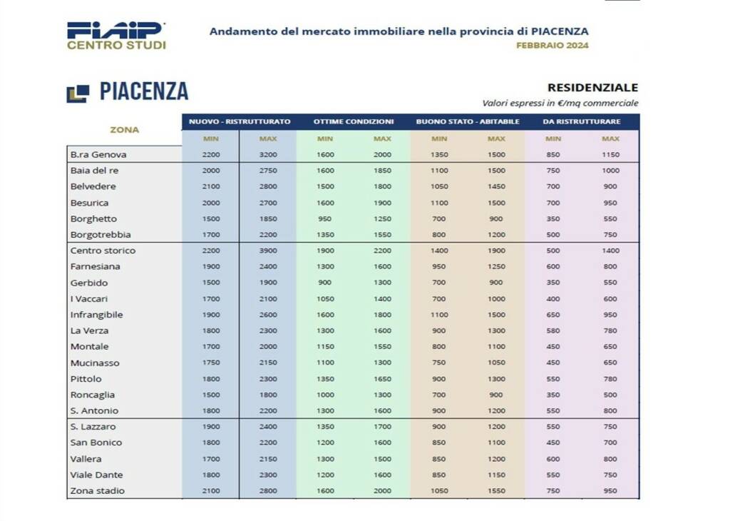 Osservatorio fiaip Confindustria tabelle