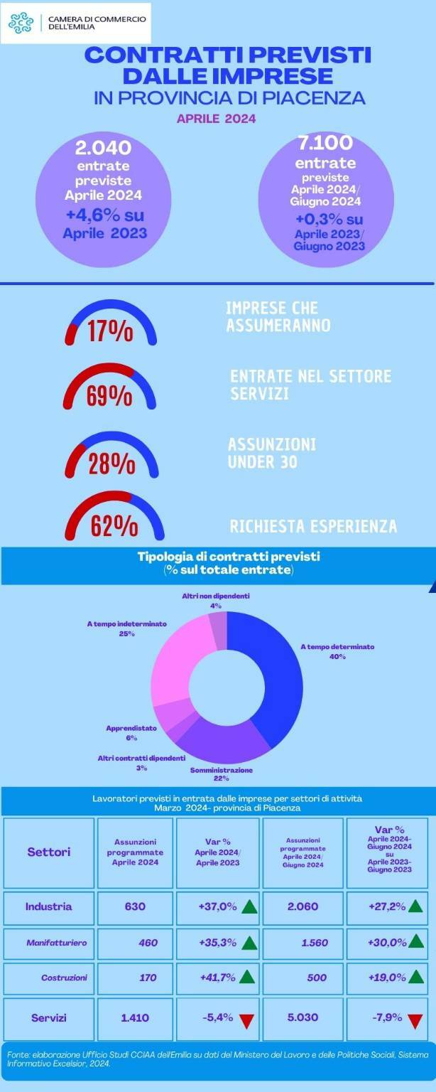 tabella contratti camera di commercio