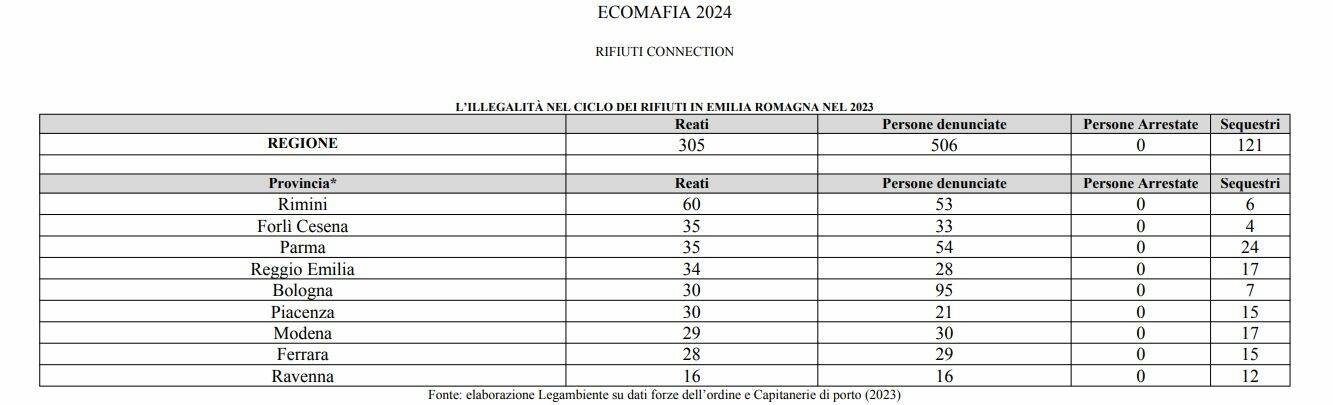 Dati ecomafie 2024