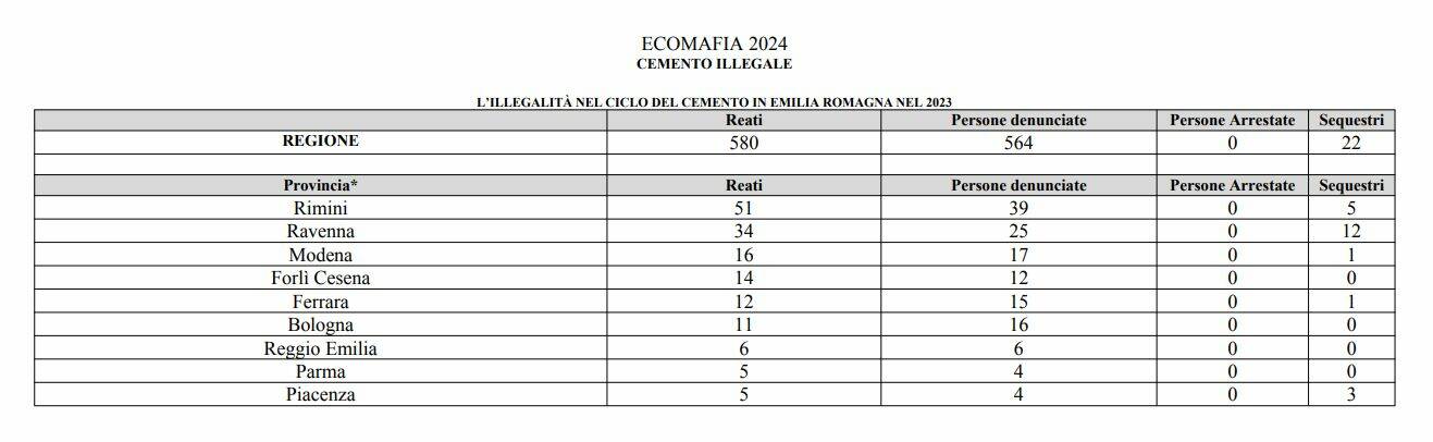 Dati ecomafie 2024