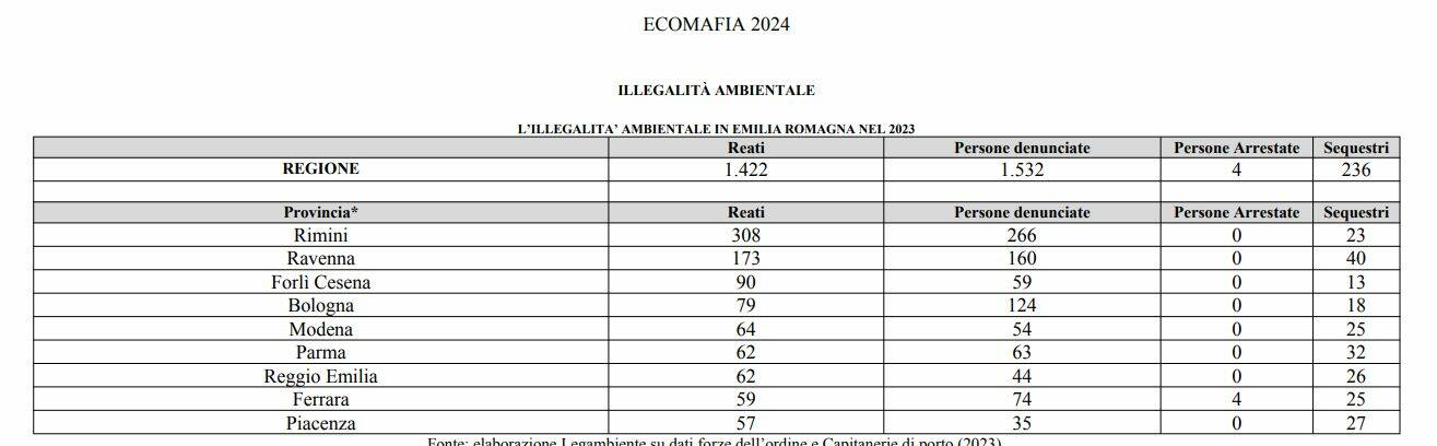 Dati ecomafie 2024