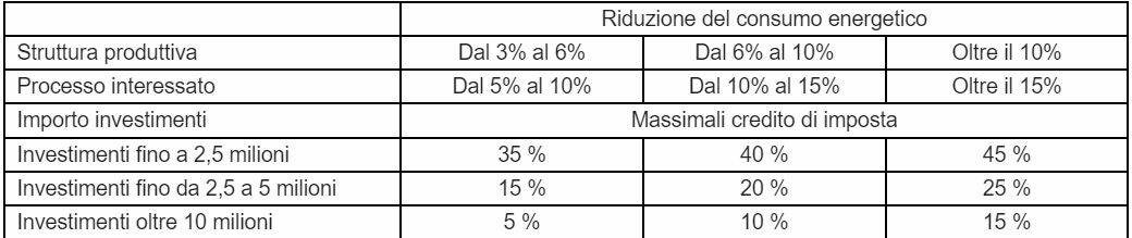 I consumi